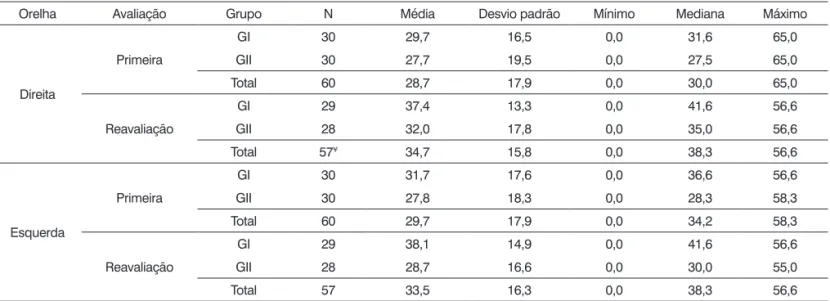 Tabela 2.  Estatísticas descritivas para o GIN_%, por Orelha, Avaliação e Grupo.