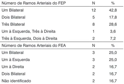 Tabela 4.  Distribuição em valores absolutos e percentuais  do número de troncos arteriais nos Forames Esfenopalatinos  Principais (FEP) e Acessórios (FEA).