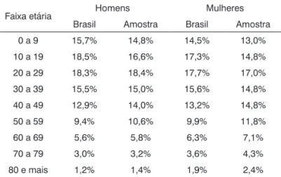 Tabela 1.  Proporção da população do Brasil (2010) e da 