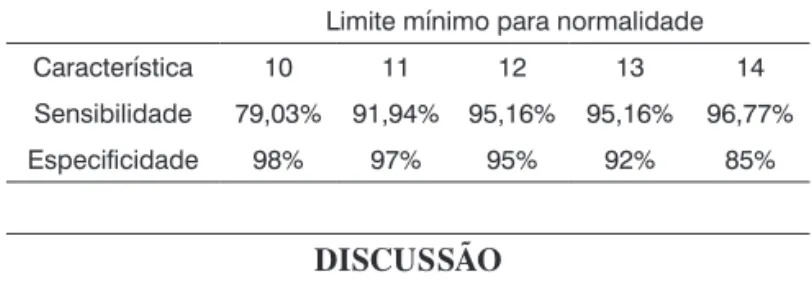 Tabela 2.  Variação da sensibilidade e especificidade.