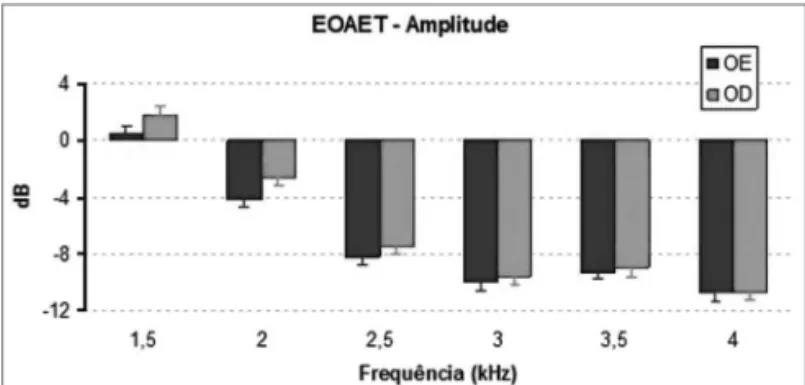 Figura 1.  Média e desvio padrão das amplitudes das EOAT registradas  para cada gênero em cada frequência