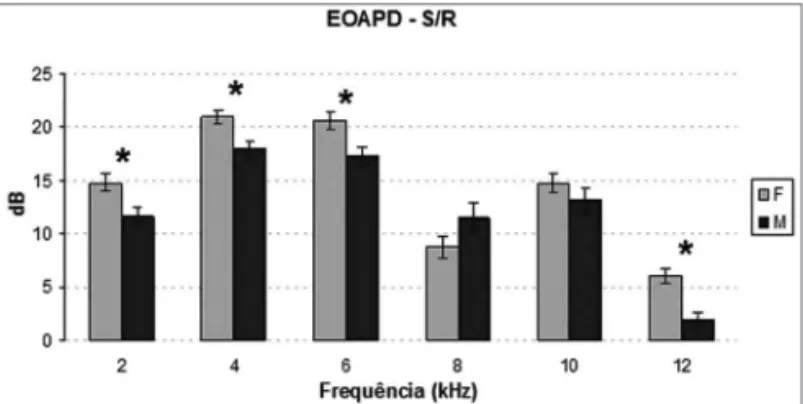 Figura 6.  Média e desvio padrão das amplitudes das EOAPD registra- registra-das para cada orelha em cada frequência
