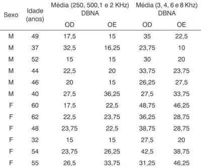 Tabela 1. Médias dos tons puros em baixas e altas frequên- frequên-cias nos pacientes com DASN (Grupo A) nas orelhas direitas  e esquerdas