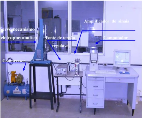 Figura 2.2 - Diagrama esquemático da bancada experimental 