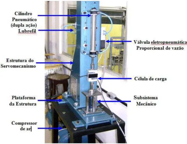Figura 2.3 - Servomecanismo eletropneumático  