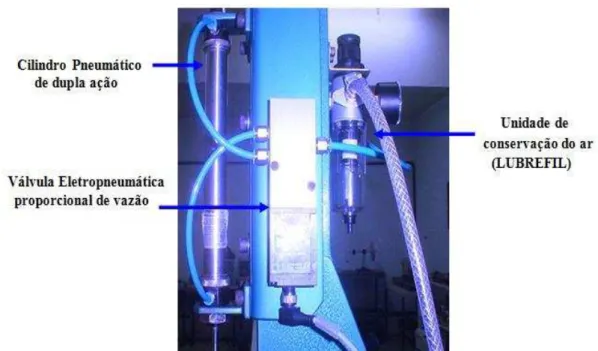 Figura 2.4 - Elementos do subsistema eletropneumático  2.2.1 Compressor de ar 
