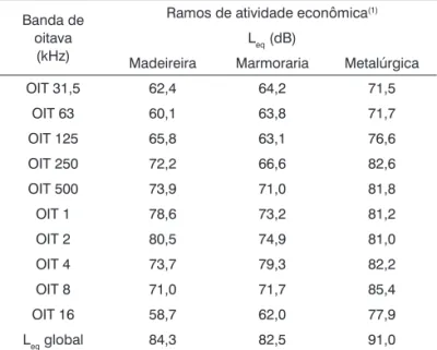 Tabela 1.  Distribuição do nível equivalente de pressão sonora  (L eq ) em bandas de oitava.