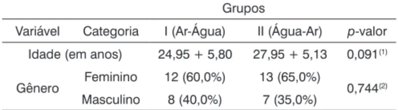 Tabela 1.  Valores descritivos da distribuição dos indivíduos  hígidos nos dois grupos de estudo e análise comparativa com  relação às variáveis idade e gênero.