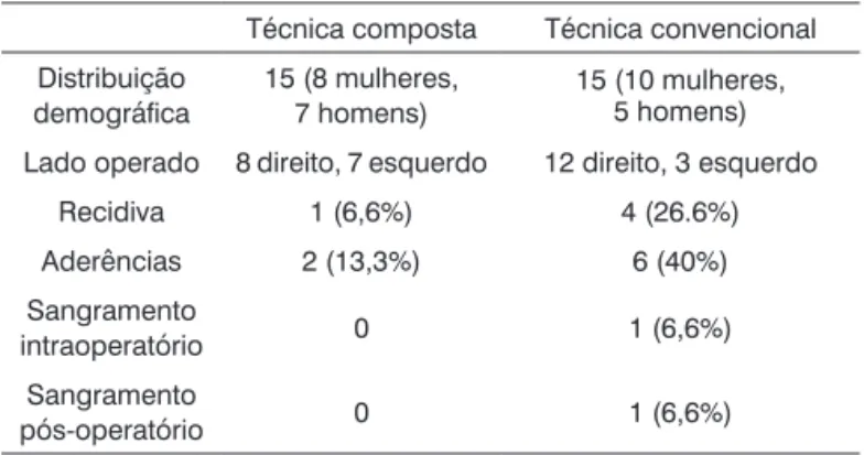 Tabela 1.  Comparação entre as duas técnicas.