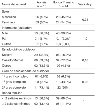 Tabela 1.  Características sociodemográficas e antropométricas  da população estudada entre agosto de 2008 e março de 2009  portadoras de apneia e ronco primário; n (%).