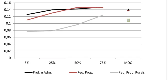 Gráfico  1:  Retornos  à  Educação,  por  percentil  e  MQO,  para  Profissionais  e  Administradores,  Pequenos  Proprietários e Pequenos Proprietários Rurais