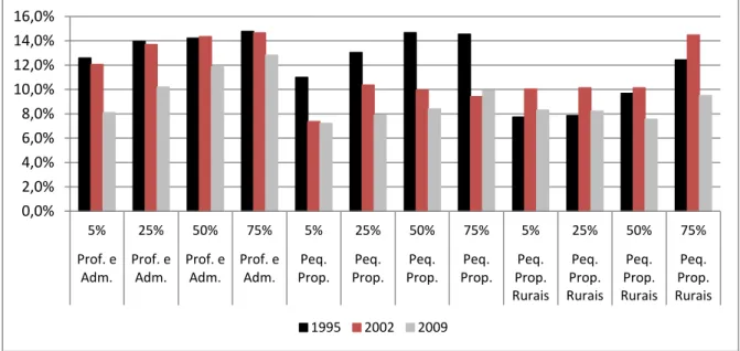Gráfico 7: Retornos à Educação, ano a ano e por percentis, para os Profissionais e Administradores, Pequenos  Proprietários e Pequenos Proprietários Rurais