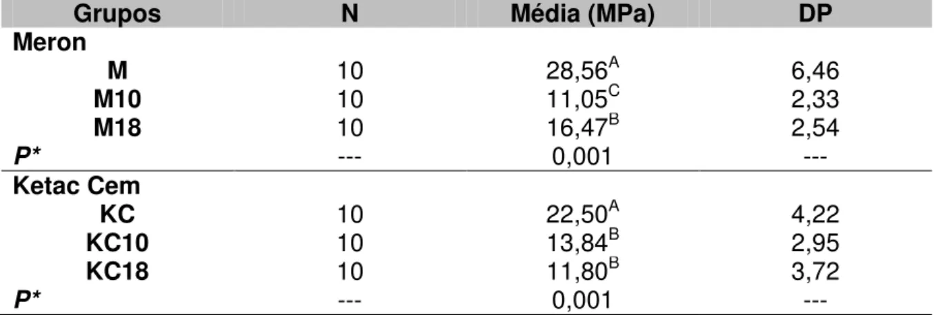 Tabela 6 - Média, desvio padrão (DP), e análise de variância one-way com teste  de comparação múltipla de Tukey entre os grupos para o teste de microdureza 