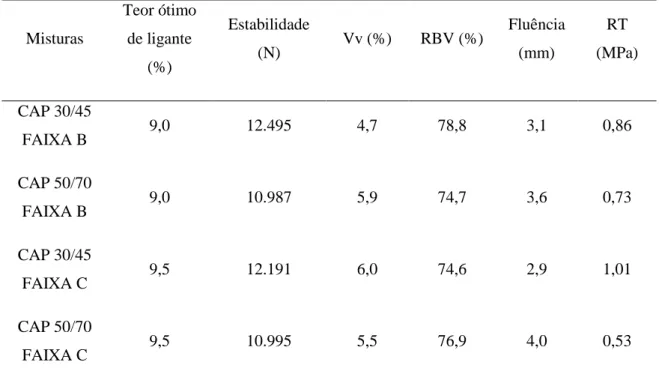 Tabela 2: Parâmetros da dosagem Marshall e RT  Misturas  Teor ótimo de ligante  (%)  Estabilidade (N)  Vv (%)  RBV (%)  Fluência (mm)  RT  (MPa)  CAP 30/45  FAIXA B  9,0  12.495  4,7  78,8  3,1  0,86  CAP 50/70  FAIXA B  9,0  10.987  5,9  74,7  3,6  0,73  