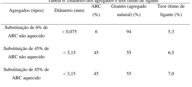 Tabela 6: Diâmetro dos agregados e teor ótimo de ligante  Agregados (tipos)  Diâmetro (mm)  ARC 