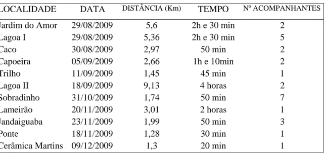 Tabela 1: Dados sobre o processo de mapeamento com o GPS em cada retomada 