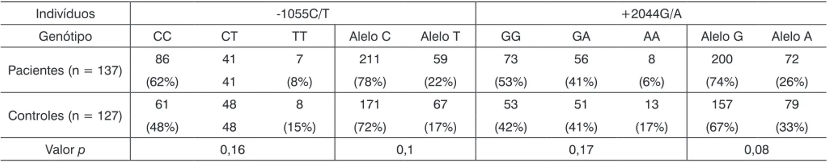 Tabela 2. Frequência de alelos e genótipos nas posições -1055C/T e +2044 G/A no gene da IL-13.