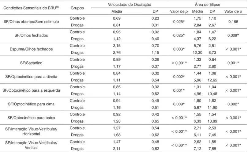 Tabela 1.  Valores descritivos e análise comparativa da velocidade de oscilação (cm/s) e da área de elipse (cm 2 ) das condições  do Balance Rehabilitation Unit (BRU TM ) de 47 indivíduos do grupo controle e de 47 usuários de drogas ilícitas, com e sem abu