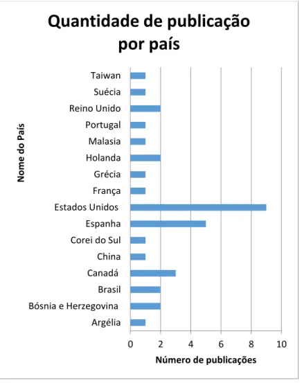 Gráfico 4.2: Países com maior frequência de publicações 