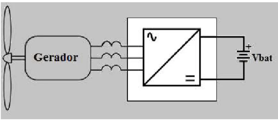 Figura 1.8  –  Sistema eólico típico para carga de baterias.Fonte: Pesquisa direta, 2011