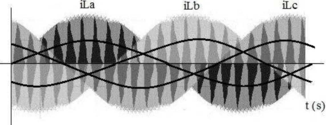 Figura 3.5  –  Correntes trifásicas de alta frequência. 