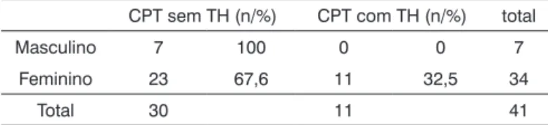 Tabela 2.  Proporção  entre  gêneros  e  coexistência  de  CPT 