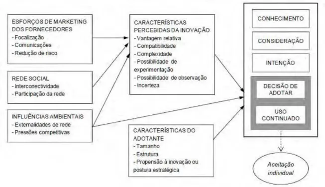 Figura 8 - Estrutura Conceitual da Adoção Organizacional de Inovações  Fonte: Frambach e Schillewaert (1999, p.34)