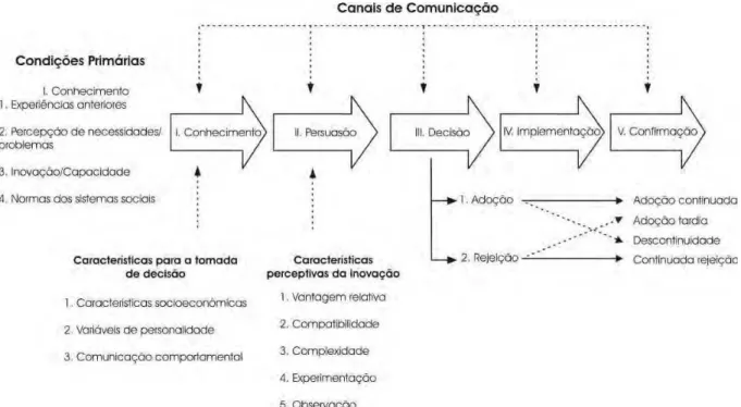 Figura 10 - Modelo dos estágios do processo de difusão e adoção da inovação  Fonte: Adaptado de Rogers (2003)