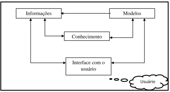 Figura 1 - Arquitetura de um Sistema de Apoio à Decisão 