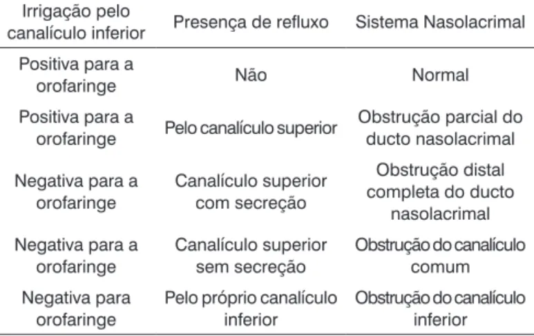 Tabela 1.  Diagnóstico pré-operatório do local da obstrução 