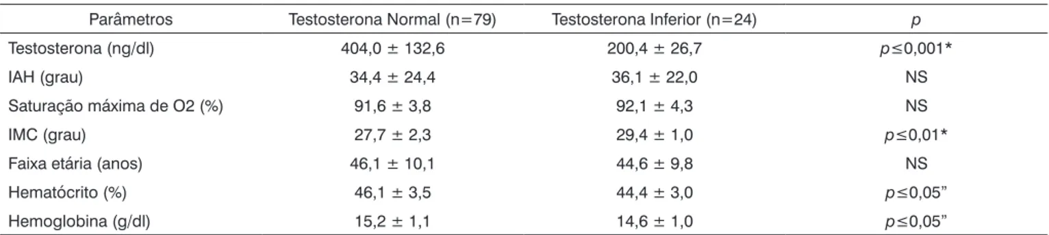Tabela 2.  Características clínicas e antropométricas dos pacientes com SAHOS (n=103) em relação aos níveis séricos de testosterona.
