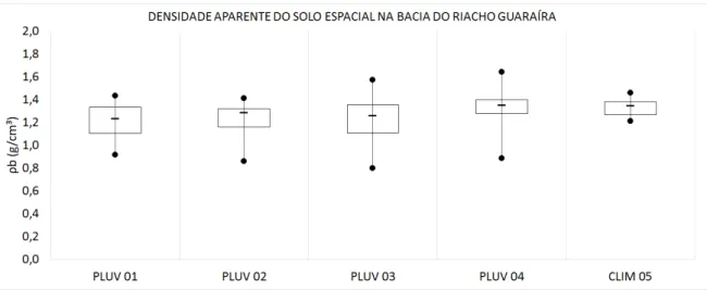 Figura  33  –  Massa  específica  aparente  do  solo  -  variação  espacial  da  bacia  experimental do riacho Guaraíra 