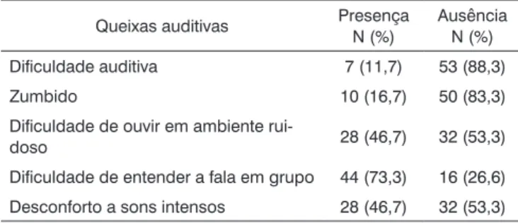 Tabela 1.  Queixas auditivas relacionadas às funções da via auditiva  eferente em adultos jovens normo-ouvintes.