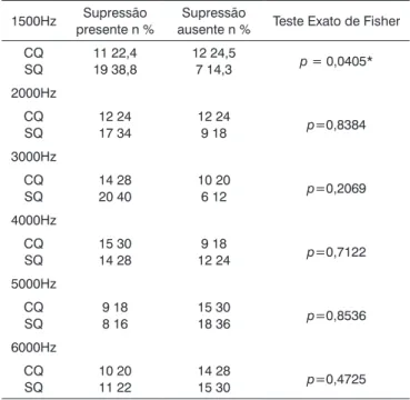 Tabela 3.  Ocorrência do efeito de supressão das EOAEPDs nos  grupos CQ e SQ, segundo a frequência, na orelha do lado direito.