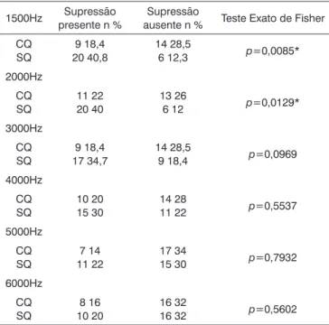 Tabela 5.  Ocorrência de RAC e do efeito de supressão das EOAE- EOAE-PDs na orelha do lado direito na totalidade dos sujeitos estudados.