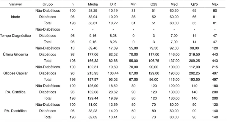 Tabela 1.  Estatística descritiva das variáveis quantitativas na amostra estudada. 2009.