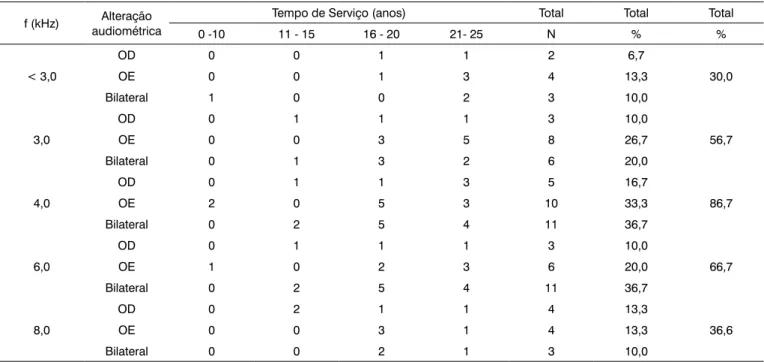 Tabela 3.  Distribuição de alteração audiométrica medida numa amostra de 30 soldados da população de militares unilateral OD,  unilateral OE, e bilateral por faixa de tempo de serviço dos militares.