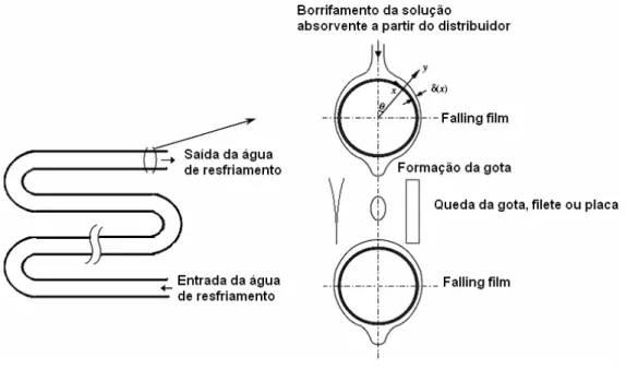 Figura 2.1 – Geometria e regimes de escoamento para absorvedores de tubo horizontal. 
