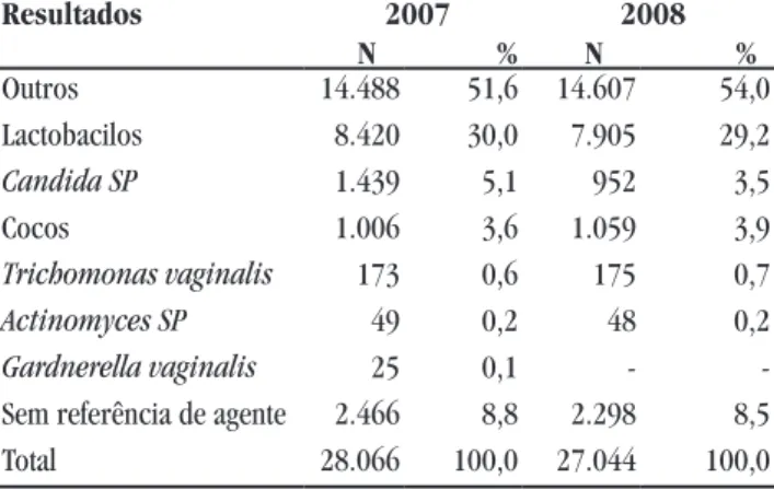 Tabela 1 — Distribuição das frequências dos resul- resul-tados de citologia oncótica, segundo a microbiologia  no Departamento Regional de Saúde VIII, nos anos de  2007 e 2008
