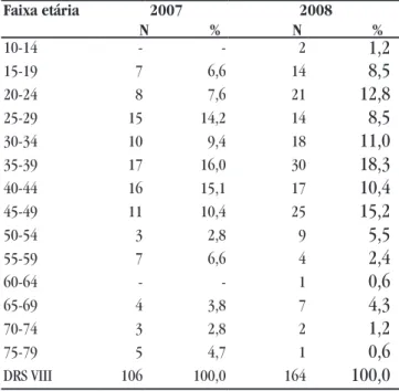 Tabela 2 — Distribuição das frequências de resulta- resulta-dos de atipias celulares escamosas, glandulares e de  origem indefinida, segundo faixa etária, no  Departa-mento Regional de Saúde VIII, em 2007 e 2008