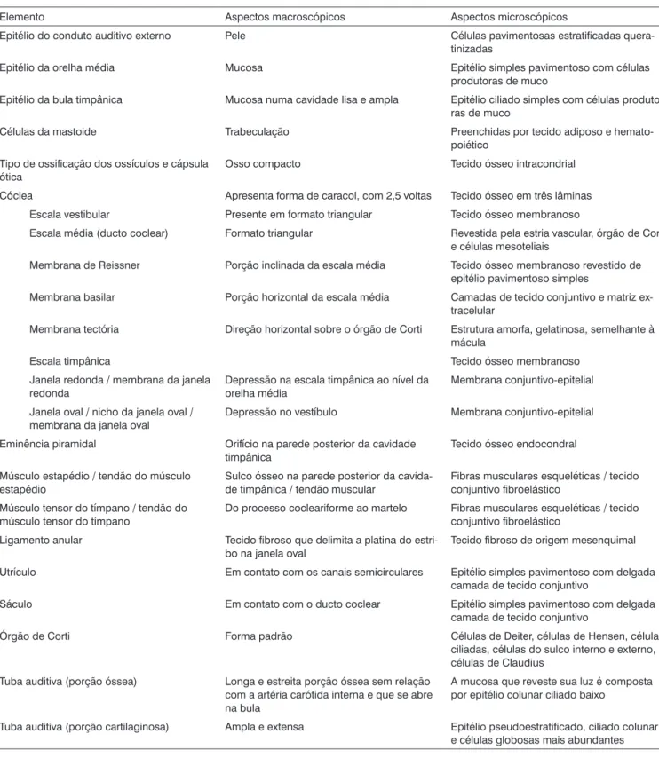 Tabela 1.  Descrição dos aspectos macroscópicos e microscópicos do osso temporal de ovelhas da raça Corriedale (n=8)