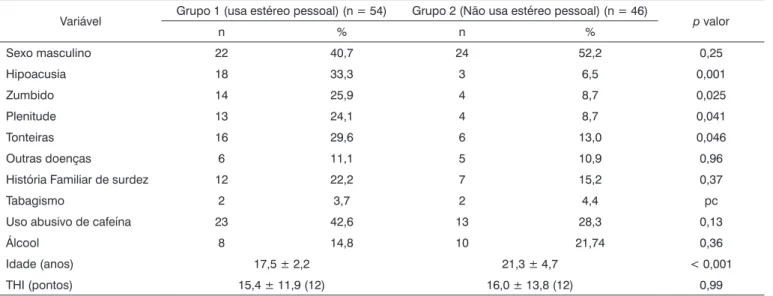 Tabela 1.  Análise das variáveis clínicas segundo o uso de estéreo pessoal.