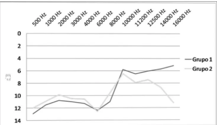 Figura 2.  Gráfico representando a média dos limiares auditivos (dB  NA x Hz) para ambos os Grupos.