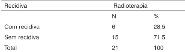 Tabela 2.  Grupo B (T1b): tratamento por radioterapia versus  recidiva tumoral. Recidiva  Radioterapia N % Com recidiva 6 28,5 Sem recidiva 15 71,5 Total 21 100