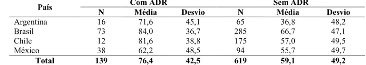 Tabela 5 – Internet-based Corporate Disclosure Index (ICDI), por ADR e por país (%). 2014