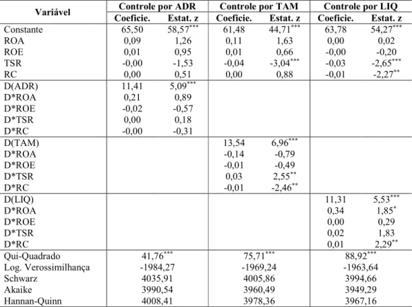 Tabela 13 – Regressão ICDI x variáveis de retorno com controle por ADR, TAM e LIQ. 2014