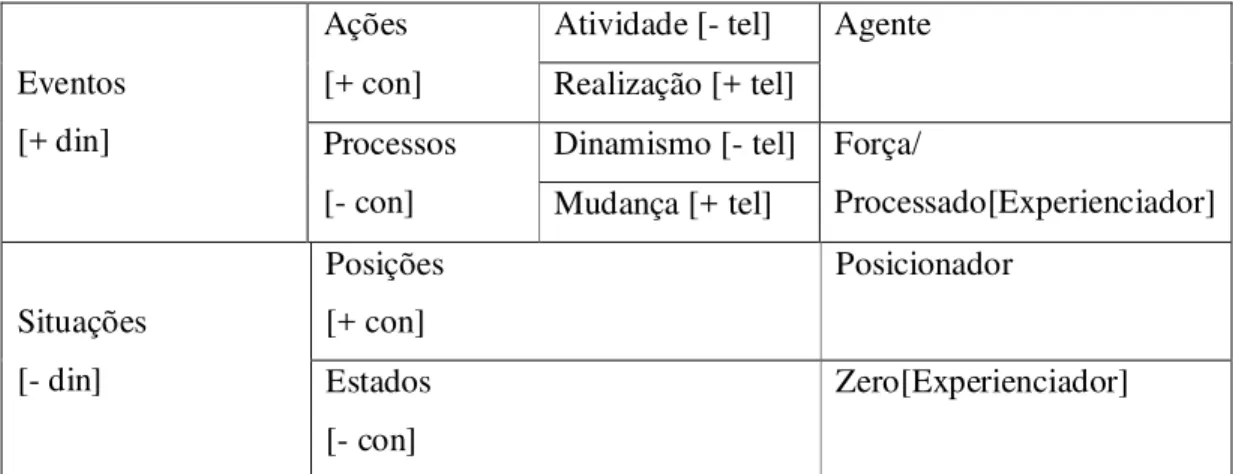 Figura 2: Funções semânticas conforme o tipo de EC (DIK, 1997a) 