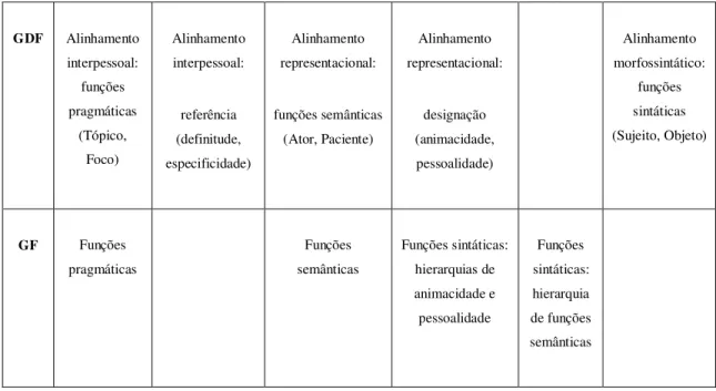 Figura 3: Funções gramaticais na GDF e na GF 