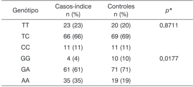 Tabela 3.  Distribuição dos genótipos encontrados nos casos- casos-índice e controles para os polimorfismos T102C e -1438G/A  do gene 5-HTR2A