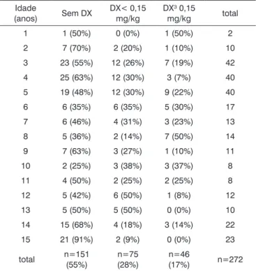 Tabela 2. Incidência de NVPO com os valores especificados  de DX. sem DX DX&lt; 0,15 mg/ kg DX³ 0,15 mg/kg média (mgDX/kg) 0 0.10 0.26 mediana (mgDX/kg) 0 0.11 0.20 padrão (±mgDX/kg) 0 0.03 0.13 mín.; máx